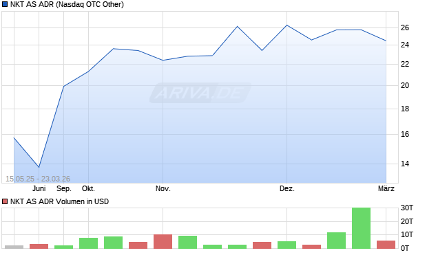 NKT Aktie (ADR) Chart