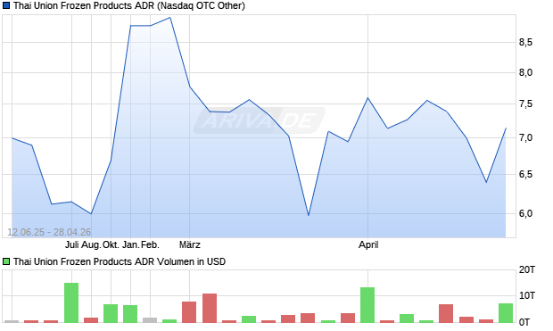 Thai Union Frozen Products Aktie (ADR) Chart