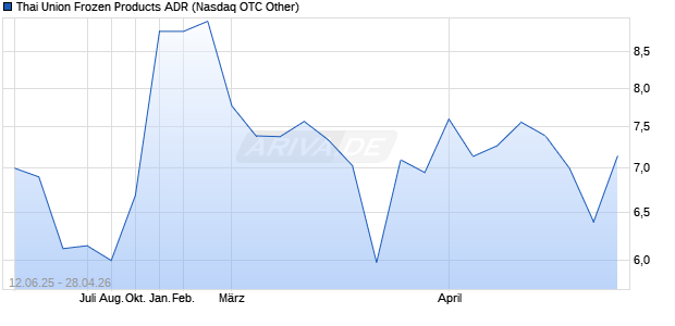Thai Union Frozen Products Aktie (ADR) Chart