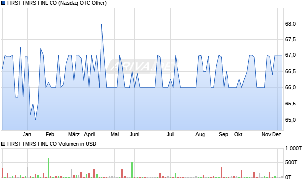FIRST FMRS FINL Aktie Chart