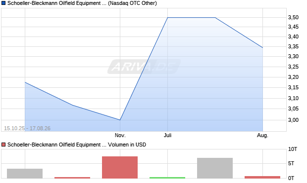 Schoeller-Bleckmann Oilfield Equipment Aktie (ADR) Chart