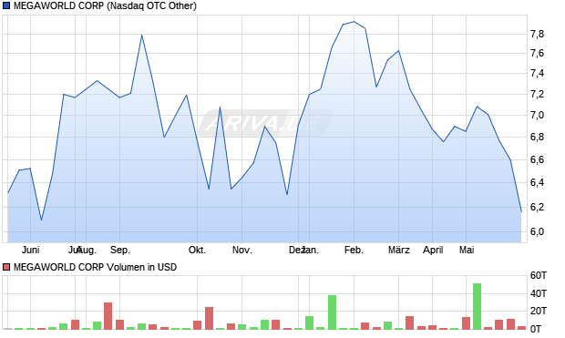 MEGAWORLD Aktie Chart