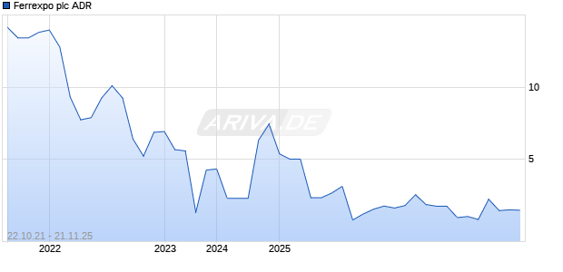 Ferrexpo plc ADR Chart