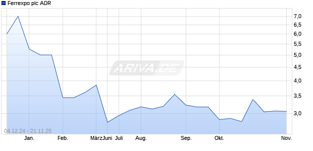 Ferrexpo Aktie (ADR) Chart