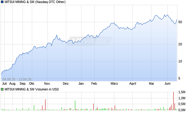 MITSUI MINING & SM Aktie Chart