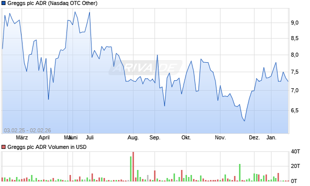 Greggs Aktie (ADR) Chart