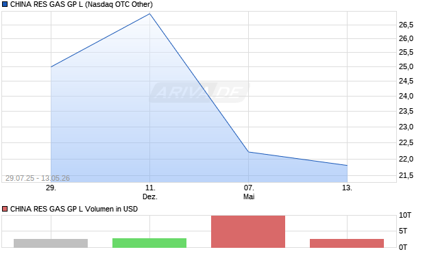 CHINA RES GAS GP L Aktie Chart
