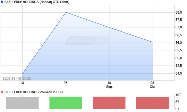 SKELLERUP HOLDINGS Aktie Chart