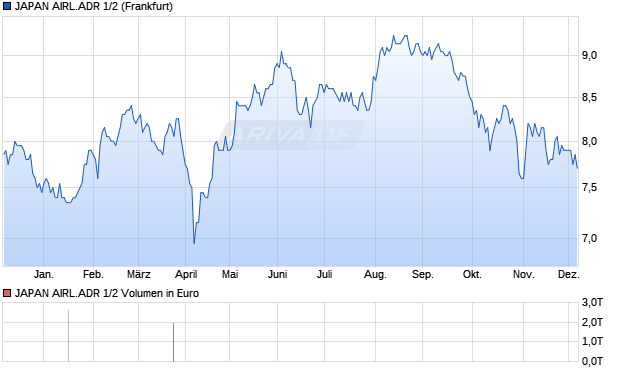 JAPAN AIRL.ADR 1/2 Aktie Chart
