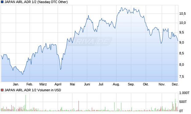 JAPAN AIRL.ADR 1/2 Aktie Chart