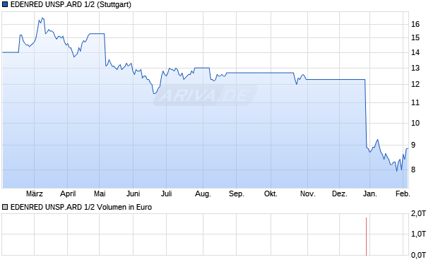 EDENRED UNSP.ARD 1/2 Aktie Chart