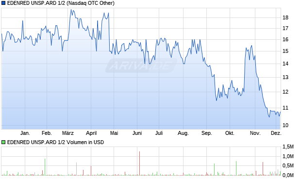 EDENRED UNSP.ARD 1/2 Aktie Chart