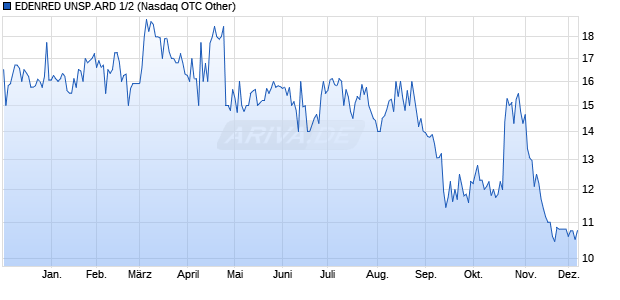 EDENRED UNSP.ARD 1/2 Aktie Chart