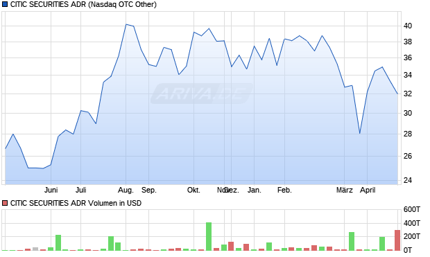 CITIC SECURITIES Aktie (ADR) Chart