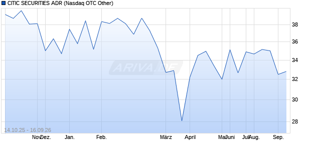 CITIC SECURITIES Aktie (ADR) Chart