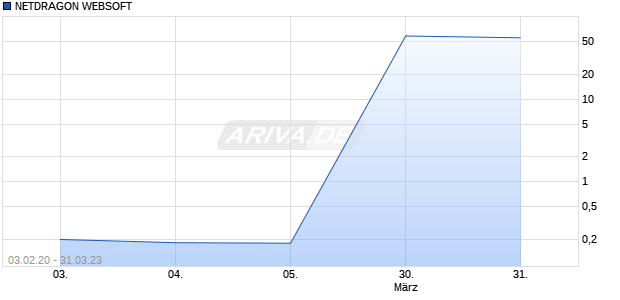 NETDRAGON WEBSOFT Chart