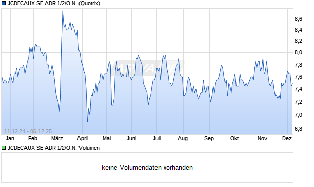 JCDECAUX SE ADR 1/2/O.N. Aktie Chart