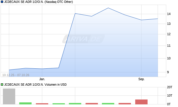 JCDECAUX SE ADR 1/2/O.N. Aktie Chart