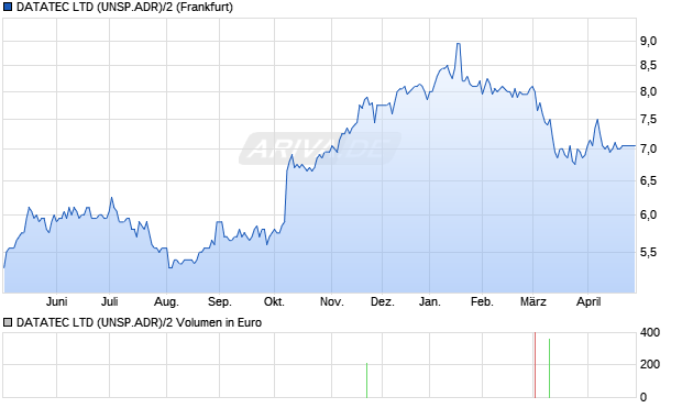 DATATEC LTD (UNSP.ADR)/2 Aktie Chart