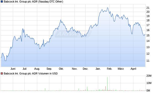 Babcock International Group Aktie (ADR) Chart