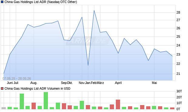 China Gas Aktie (ADR) Chart