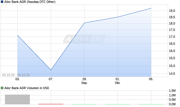 Alior Bank Aktie (ADR) Chart