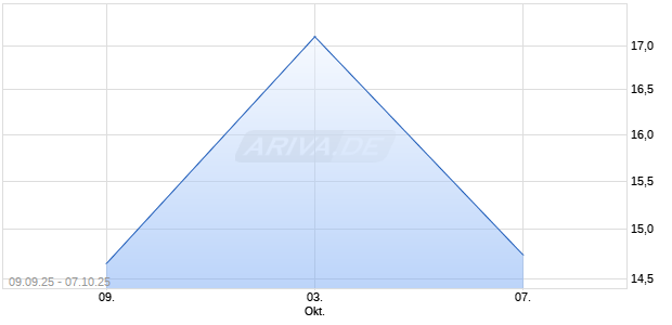 Alior Bank Aktie (ADR) Chart