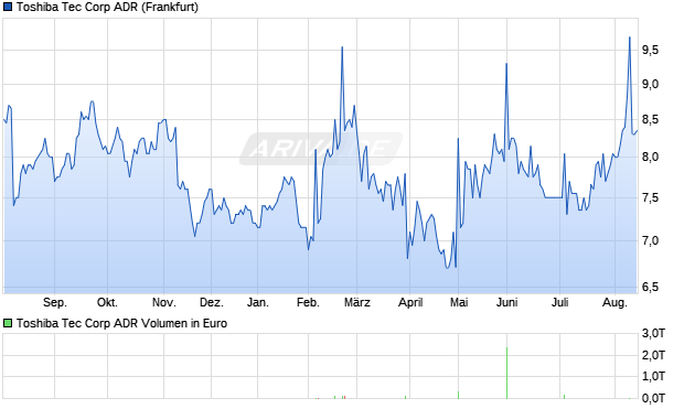 Toshiba Tec Aktie (ADR) Chart
