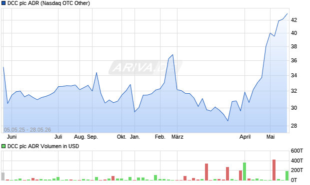 DCC Aktie (ADR) Chart