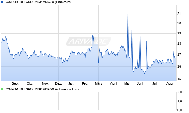 COMFORTDELGRO UNSP.ADR/20 Aktie Chart
