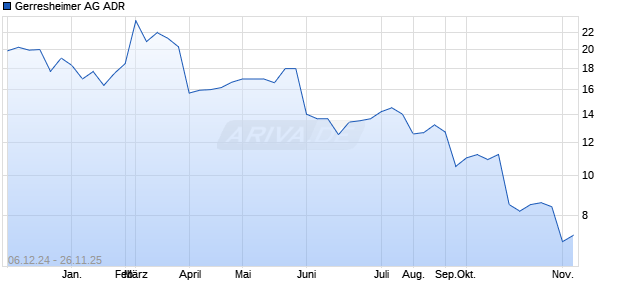 Gerresheimer Aktie (ADR) Chart