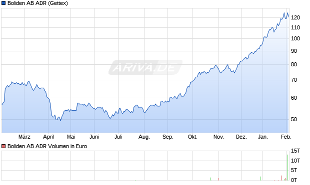 Boliden AB Aktie (ADR) Chart