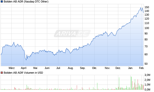 Boliden AB Aktie (ADR) Chart
