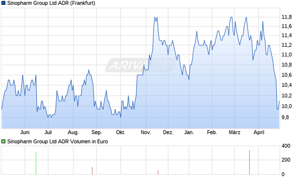 Sinopharm Group Aktie (ADR) Chart