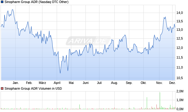 Sinopharm Group Aktie (ADR) Chart
