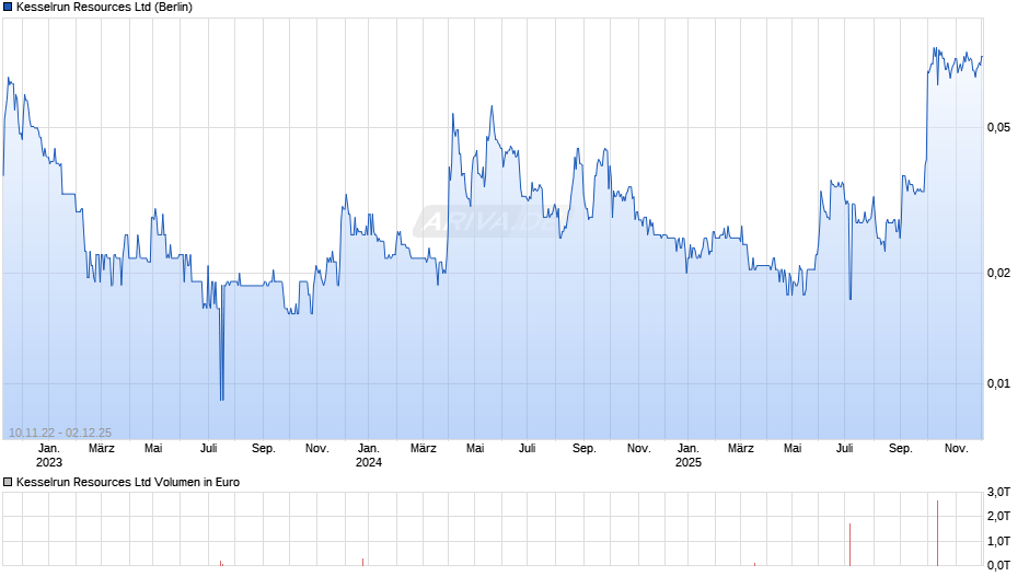 Kesselrun Resources Chart