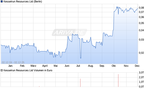 Kesselrun Resources Aktie Chart