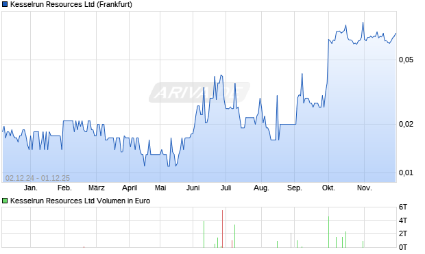 Kesselrun Resources Aktie Chart