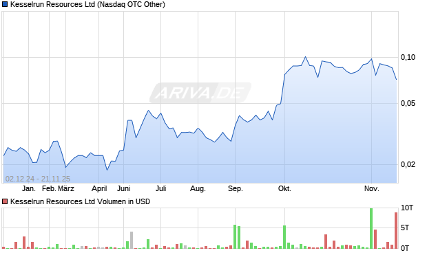 Kesselrun Resources Aktie Chart