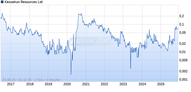 Kesselrun Resources Ltd Chart