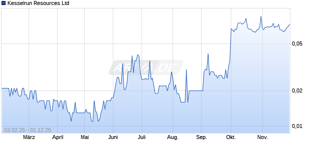 Kesselrun Resources Aktie Chart