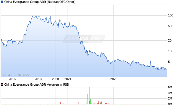 China Evergrande Group ADR Aktie Chart