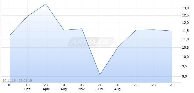 TITAN CEMENT CO Chart