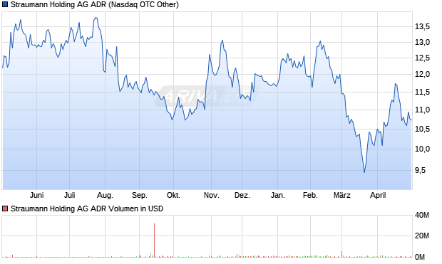 Straumann Holding Aktie (ADR) Chart