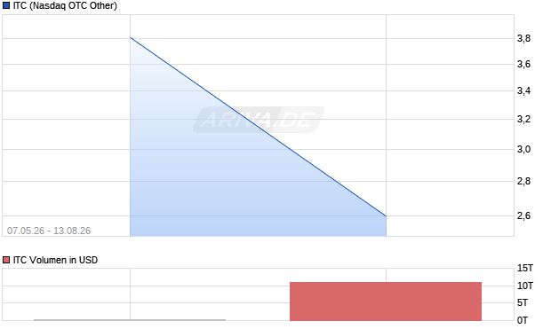 ITC Aktie Chart