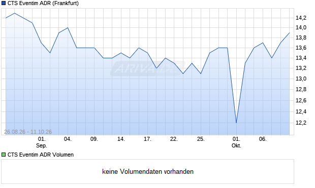 CTS Eventim Aktie (ADR) Chart