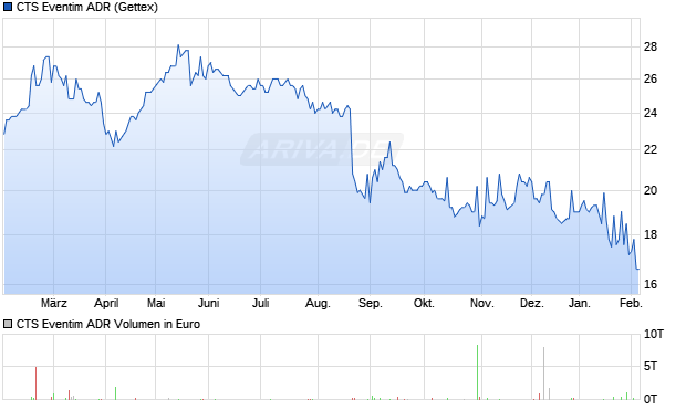 CTS Eventim Aktie (ADR) Chart