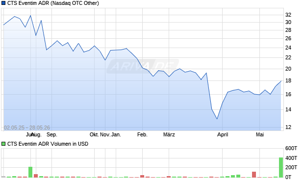 CTS Eventim Aktie (ADR) Chart