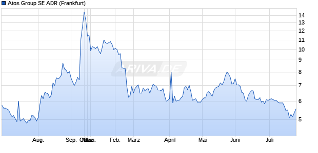 Atos Group Aktie (ADR) Chart