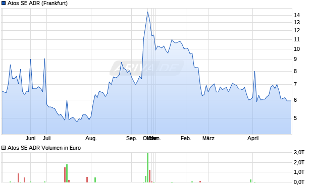 Atos Aktie (ADR) Chart